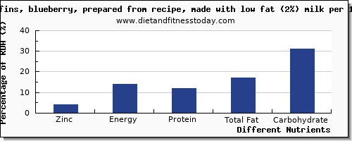 chart to show highest zinc in blueberry muffins per 100g